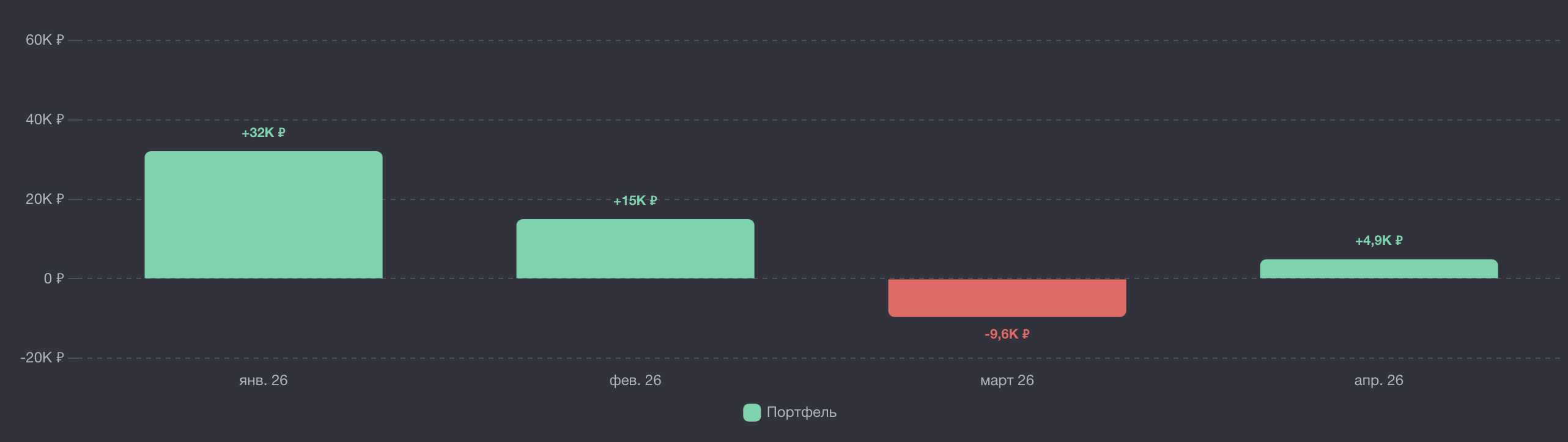 Просадка портфеля